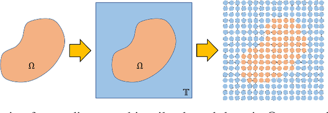 Figure 1 for Domain Agnostic Fourier Neural Operators