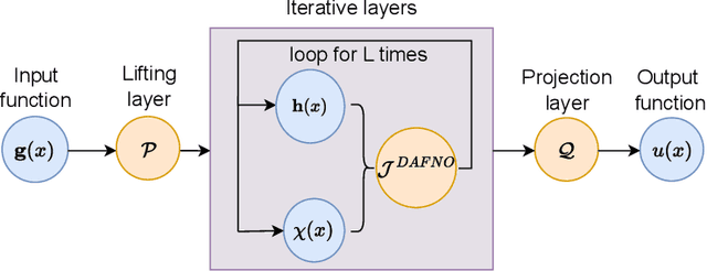 Figure 3 for Domain Agnostic Fourier Neural Operators