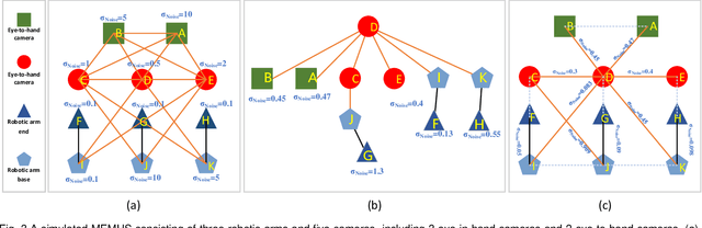 Figure 3 for Simultaneously Calibration of Multi Hand-Eye Robot System Based on Graph