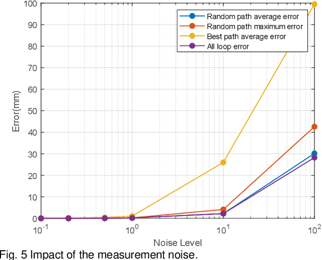 Figure 4 for Simultaneously Calibration of Multi Hand-Eye Robot System Based on Graph