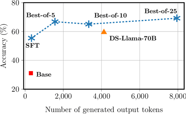 Figure 4 for A Solver-in-the-Loop Framework for Improving LLMs on Answer Set Programming for Logic Puzzle Solving
