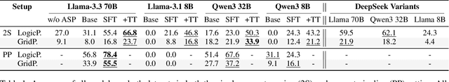 Figure 2 for A Solver-in-the-Loop Framework for Improving LLMs on Answer Set Programming for Logic Puzzle Solving