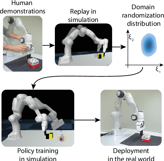 Figure 1 for DROPO: Sim-to-Real Transfer with Offline Domain Randomization