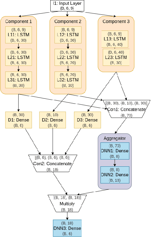 Figure 1 for DELFI: Deep Mixture Models for Long-term Air Quality Forecasting in the Delhi National Capital Region