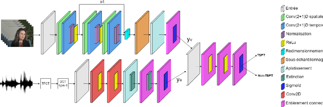 Figure 1 for PTSD-MDNN : Fusion tardive de réseaux de neurones profonds multimodaux pour la détection du trouble de stress post-traumatique