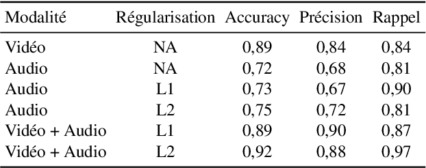 Figure 2 for PTSD-MDNN : Fusion tardive de réseaux de neurones profonds multimodaux pour la détection du trouble de stress post-traumatique