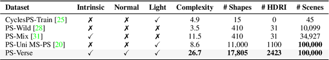 Figure 1 for Light of Normals: Unified Feature Representation for Universal Photometric Stereo