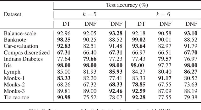 Figure 3 for Interpretable DNFs