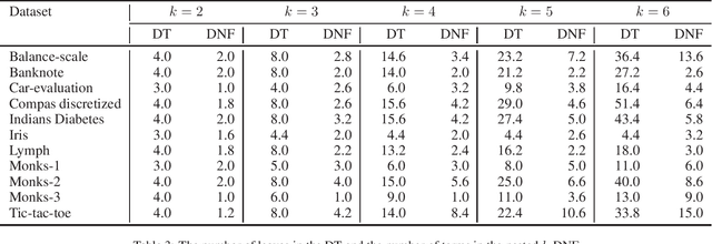 Figure 4 for Interpretable DNFs