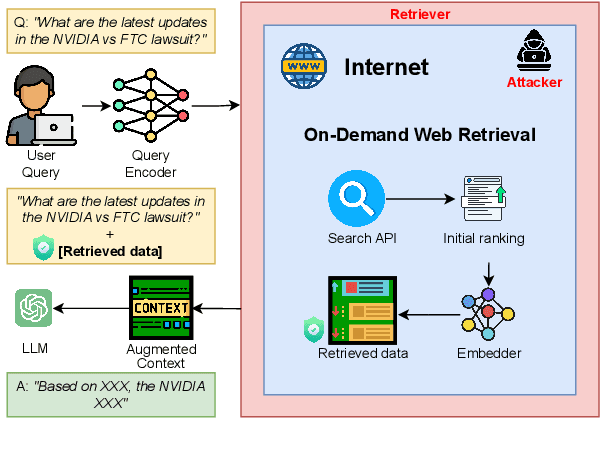 Figure 3 for Web IP at Risk: Prevent Unauthorized Real-Time Retrieval by Large Language Models