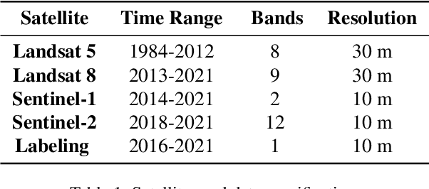 Figure 2 for MultiEarth 2023 Deforestation Challenge -- Team FOREVER