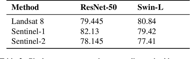 Figure 3 for MultiEarth 2023 Deforestation Challenge -- Team FOREVER