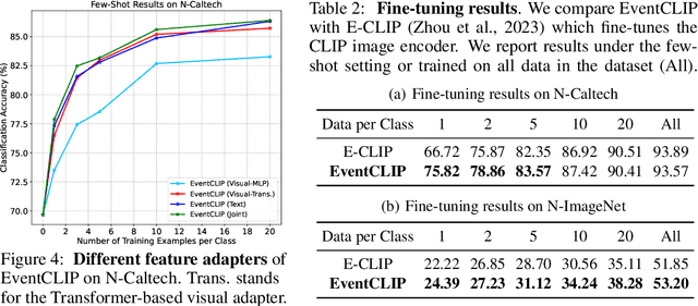 Figure 4 for EventCLIP: Adapting CLIP for Event-based Object Recognition