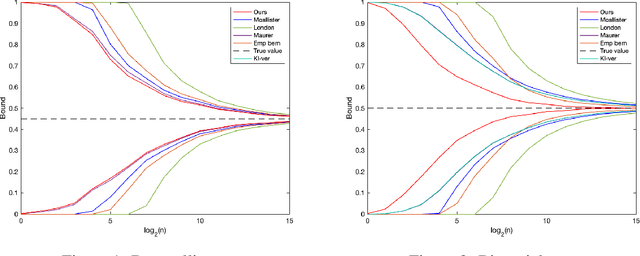 Figure 1 for Tighter PAC-Bayes Bounds Through Coin-Betting