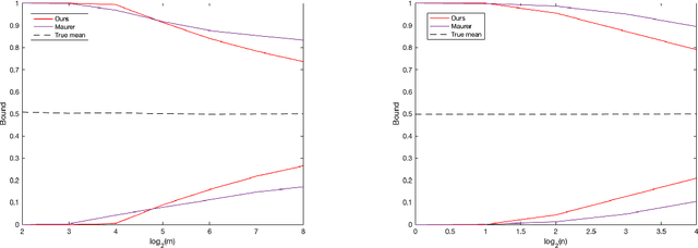 Figure 2 for Tighter PAC-Bayes Bounds Through Coin-Betting