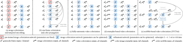 Figure 4 for SVCNet: Scribble-based Video Colorization Network with Temporal Aggregation