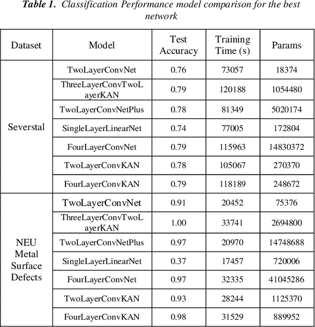 Figure 1 for Kolmogorov-Arnold networks for metal surface defect classification