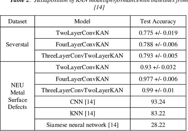 Figure 4 for Kolmogorov-Arnold networks for metal surface defect classification