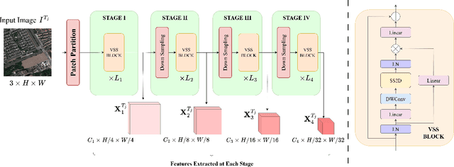 Figure 4 for Mamba-FCS: Joint Spatio- Frequency Feature Fusion, Change-Guided Attention, and SeK Loss for Enhanced Semantic Change Detection in Remote Sensing