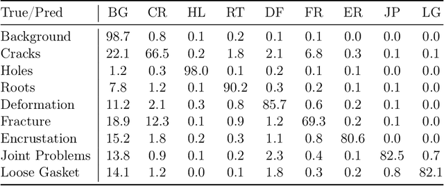 Figure 3 for KARMA: Efficient Structural Defect Segmentation via Kolmogorov-Arnold Representation Learning