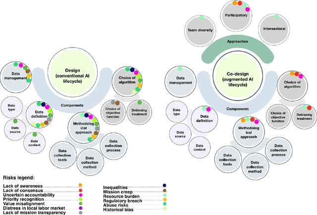 Figure 3 for Co-Producing AI: Toward an Augmented, Participatory Lifecycle