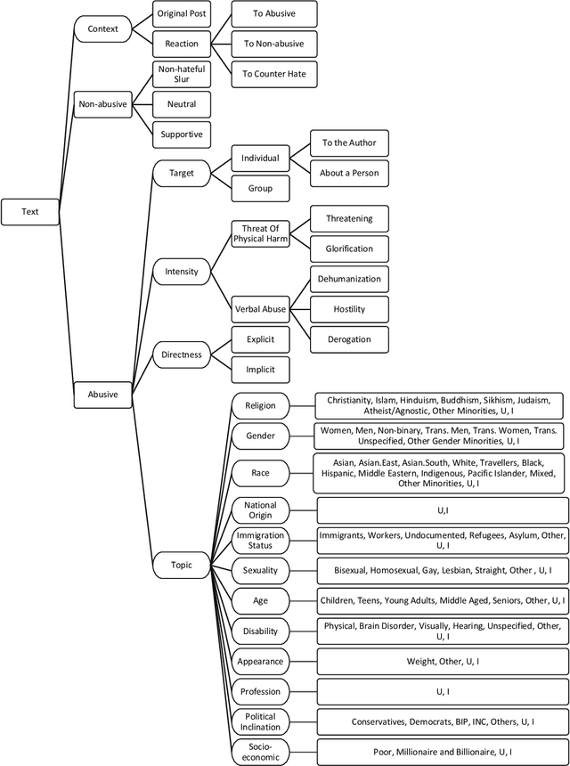 Figure 3 for Towards a comprehensive taxonomy of online abusive language informed by machine leaning