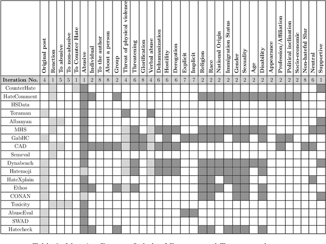 Figure 4 for Towards a comprehensive taxonomy of online abusive language informed by machine leaning