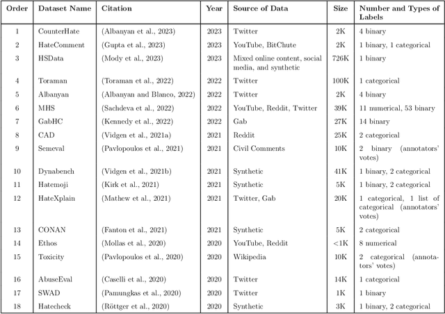 Figure 1 for Towards a comprehensive taxonomy of online abusive language informed by machine leaning