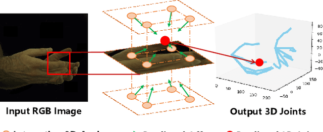 Figure 1 for A2J-Transformer: Anchor-to-Joint Transformer Network for 3D Interacting Hand Pose Estimation from a Single RGB Image