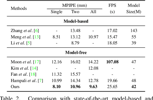 Figure 4 for A2J-Transformer: Anchor-to-Joint Transformer Network for 3D Interacting Hand Pose Estimation from a Single RGB Image