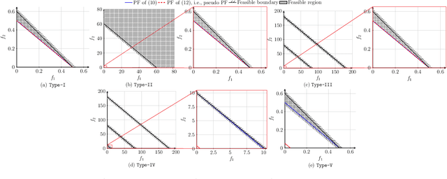 Figure 3 for Evolutionary Alternating Direction Method of Multipliers for Constrained Multi-Objective Optimization with Unknown Constraints