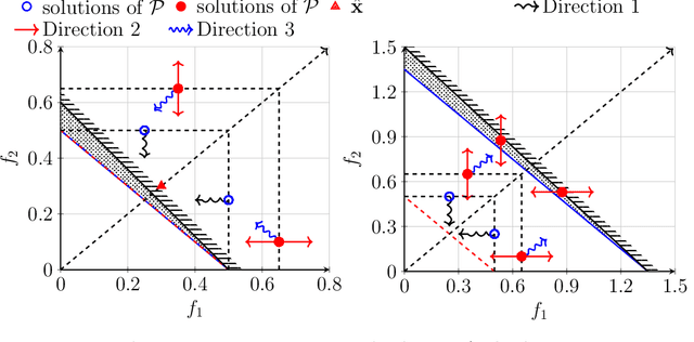 Figure 2 for Evolutionary Alternating Direction Method of Multipliers for Constrained Multi-Objective Optimization with Unknown Constraints