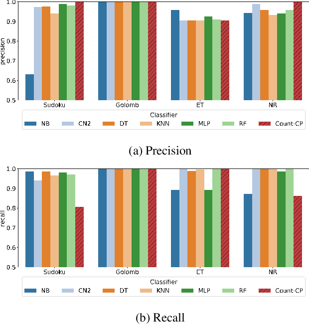Figure 4 for Generalizing Constraint Models in Constraint Acquisition