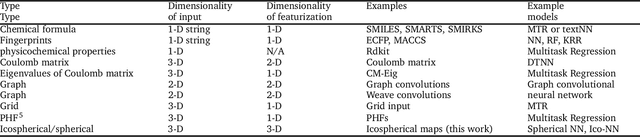Figure 3 for Icospherical Chemical Objects (ICOs) allow for chemical data augmentation and maintain rotational, translation and permutation invariance