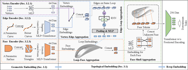 Figure 3 for Boundary representation learning via Transformer