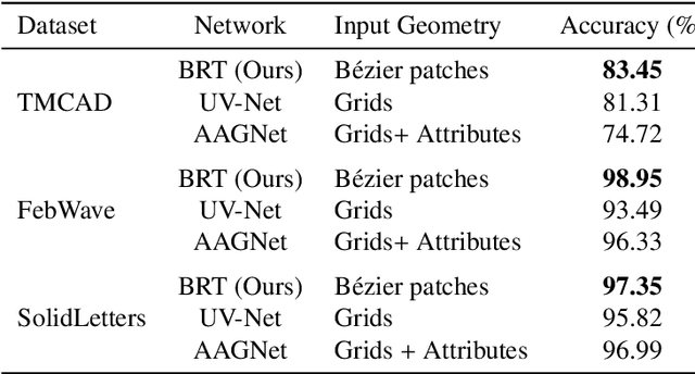 Figure 2 for Boundary representation learning via Transformer