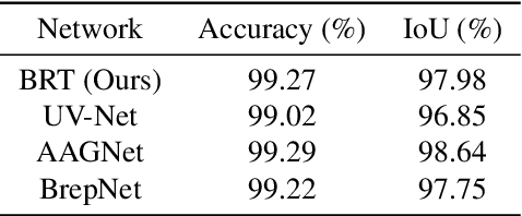Figure 4 for Boundary representation learning via Transformer