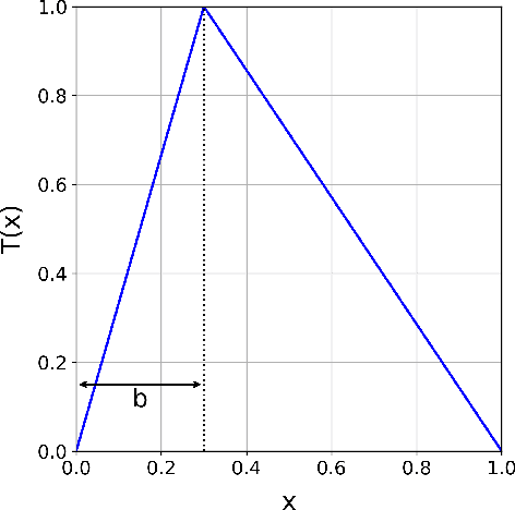 Figure 1 for Chaotic Map based Compression Approach to Classification