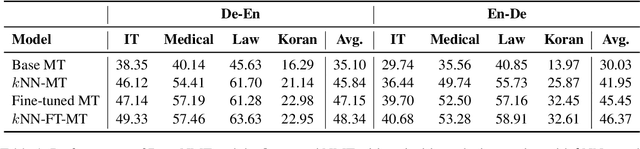 Figure 1 for Non-parametric, Nearest-neighbor-assisted Fine-tuning for Neural Machine Translation