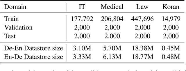 Figure 4 for Non-parametric, Nearest-neighbor-assisted Fine-tuning for Neural Machine Translation
