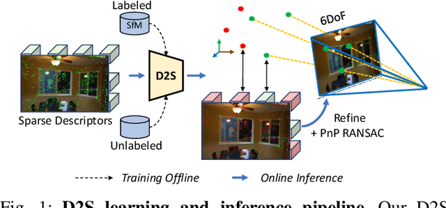 Figure 1 for D2S: Representing local descriptors and global scene coordinates for camera relocalization