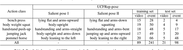 Figure 3 for PoseRAC: Pose Saliency Transformer for Repetitive Action Counting