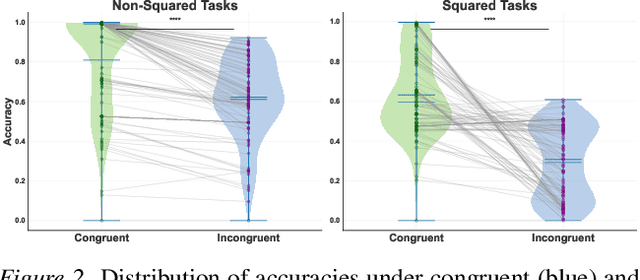 Figure 3 for Machine Psychophysics: Cognitive Control in Vision-Language Models