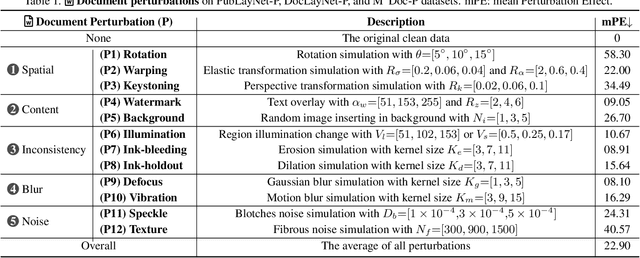 Figure 1 for RoDLA: Benchmarking the Robustness of Document Layout Analysis Models