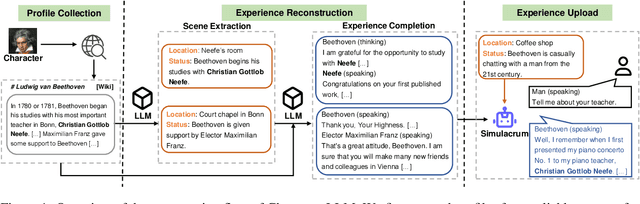 Figure 1 for Character-LLM: A Trainable Agent for Role-Playing
