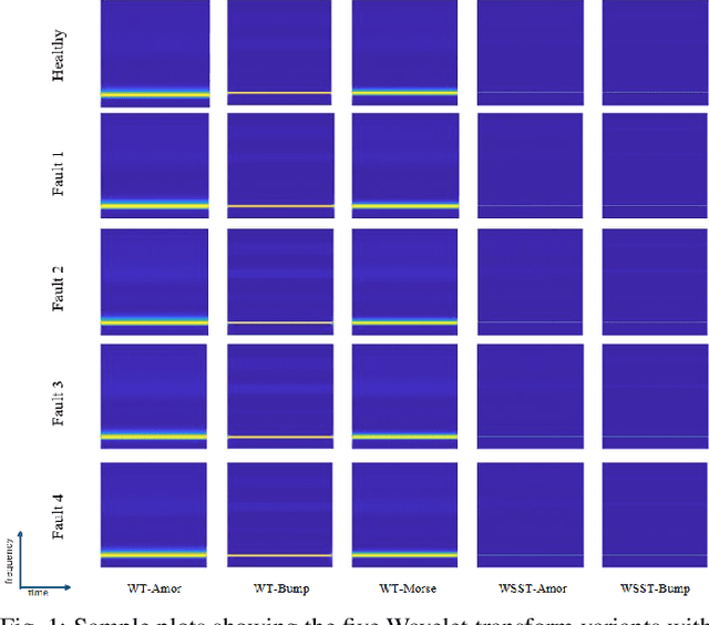 Figure 1 for Exploring Wavelet Transformations for Deep Learning-based Machine Condition Diagnosis
