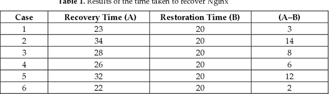 Figure 2 for Design and Implementation of an Automated Disaster-recovery System for a Kubernetes Cluster Using LSTM