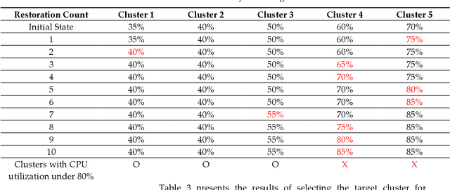 Figure 4 for Design and Implementation of an Automated Disaster-recovery System for a Kubernetes Cluster Using LSTM