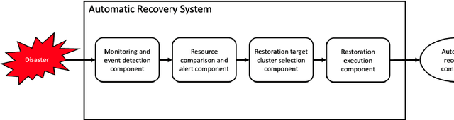 Figure 1 for Design and Implementation of an Automated Disaster-recovery System for a Kubernetes Cluster Using LSTM