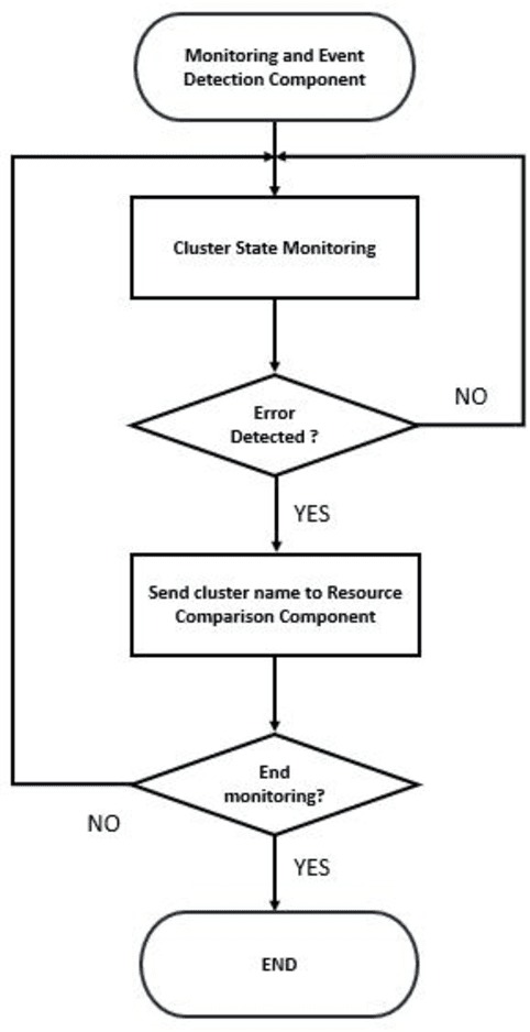 Figure 3 for Design and Implementation of an Automated Disaster-recovery System for a Kubernetes Cluster Using LSTM